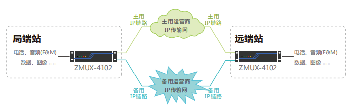 雙IP鏈路傳輸系統組網(wǎng)圖.png